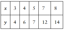 Table displaying paired x and y values: x = 3,4,5,7,8 and y = 4,6,7,12,14.