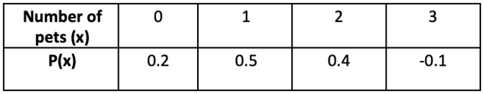 Table showing the number of pets and their corresponding probabilities, with an invalid negative probability for 3 pets.