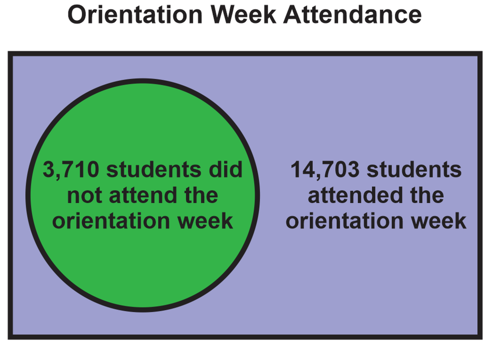 Diagram showing orientation week attendance: 3,710 students did not attend, while 14,703 did attend.