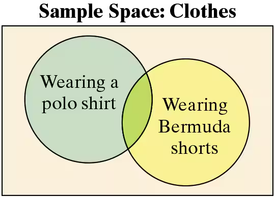 Venn diagram showing clothing options: wearing a polo shirt and wearing Bermuda shorts, with overlapping areas indicated.