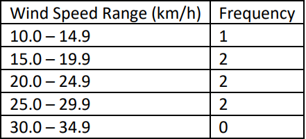 Frequency distribution table showing wind speed ranges and their corresponding frequencies.