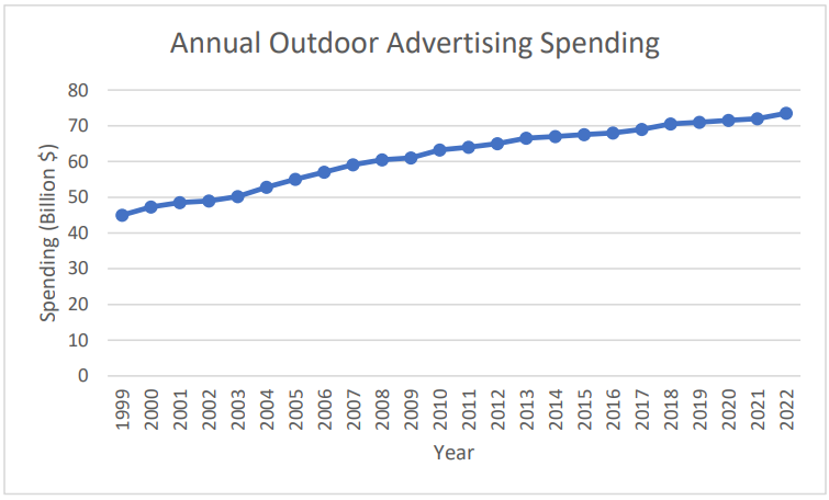 Graph showing annual outdoor advertising spending in billions from 1999 to 2022, indicating a steady upward trend.