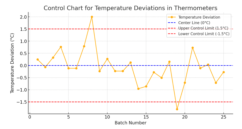 Control chart showing temperature deviations in thermometers, with limits at ±1.5°C and a center line at 0°C.