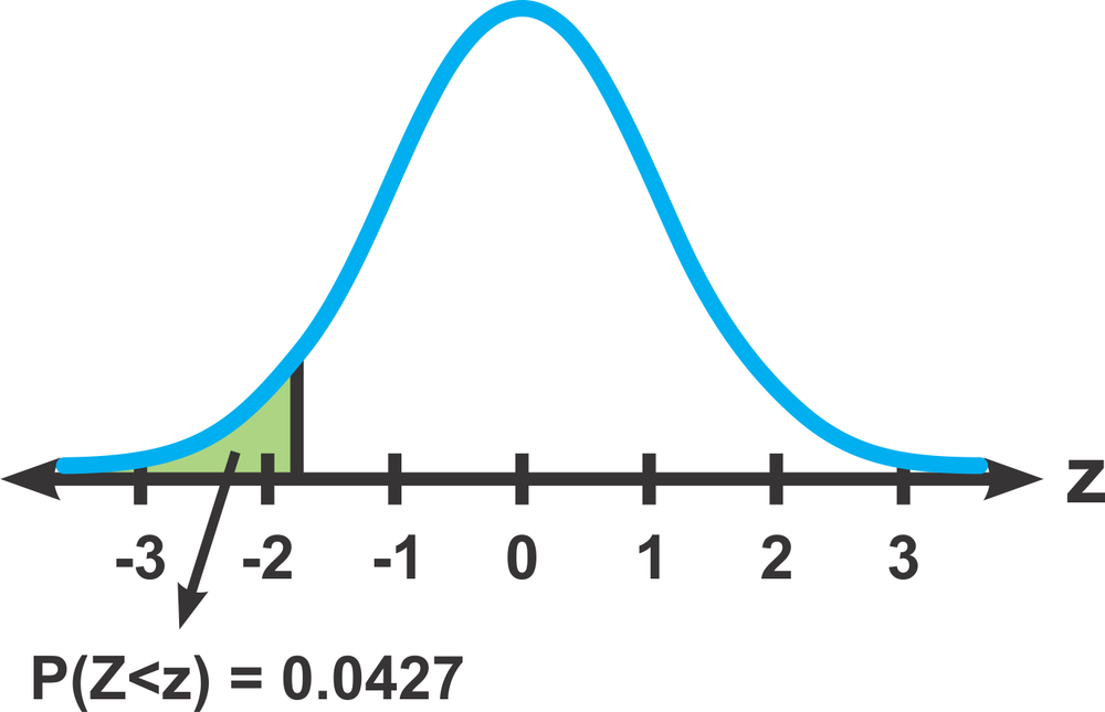 Graph of the standard normal distribution with a shaded area representing P(Z<z) = 0.0427, indicating a z-score.