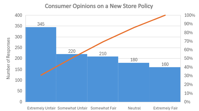 Bar chart showing consumer opinions on a new store policy, with 345 responses for "Extremely Unfair" and decreasing numbers for others.