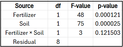 ANOVA table showing effects of Fertilizer, Soil, and their interaction on tomato plant height with F and p-values.