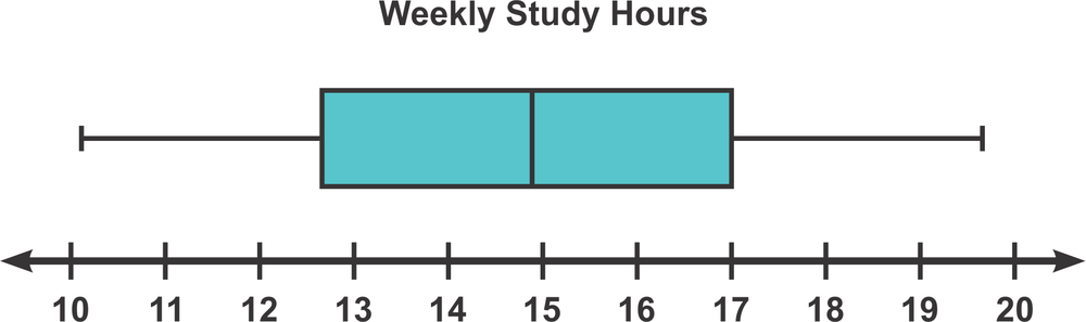 Box-and-whisker plot illustrating weekly study hours for 2121 college students, ranging from 10 to 20 hours.