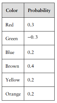 Table listing colors with associated probabilities, including a negative value, questioning its validity as a probability model.