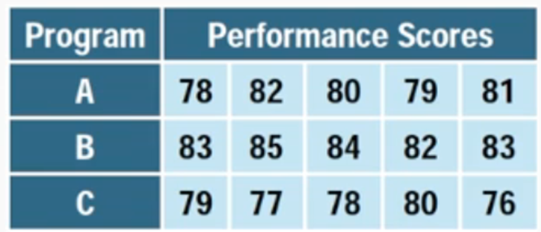 Table displaying performance scores for three training programs: A, B, and C, with scores ranging from 76 to 85.