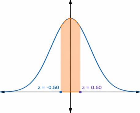 Bell curve graph of a standard normal distribution with shaded area between z = -0.50 and z = 0.50.