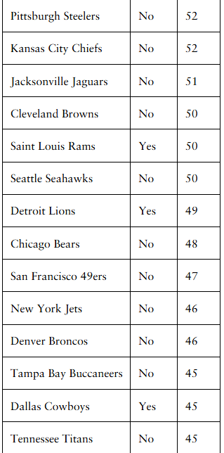 Table listing NFL teams, whether they are outliers, and their plays per fumble values ranging from 45 to 52 plays.