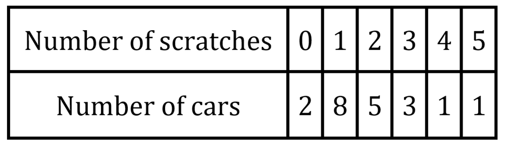 Table showing the number of paint scratches on new cars and the corresponding number of cars for each scratch count.