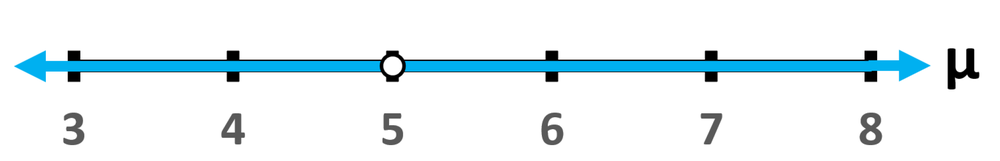 Number line illustrating the null hypothesis, with a marked point at 5 and an arrow indicating values greater than 5.
