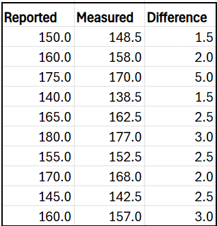 Table displaying self-reported weights, measured weights, and differences for adults aged 25 and over, all in pounds.