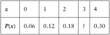Table displaying values of x and their corresponding probabilities, with a missing probability for x=3.