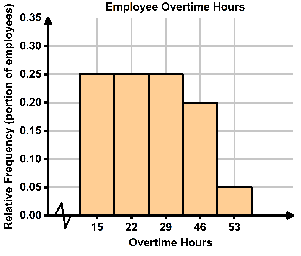 Relative frequency histogram showing employee overtime hours, with bars representing portions of employees for each hour range.