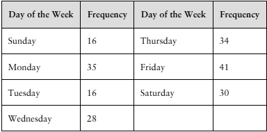Table showing bicycle death frequencies by day of the week, with counts ranging from 16 to 41 for seven days.