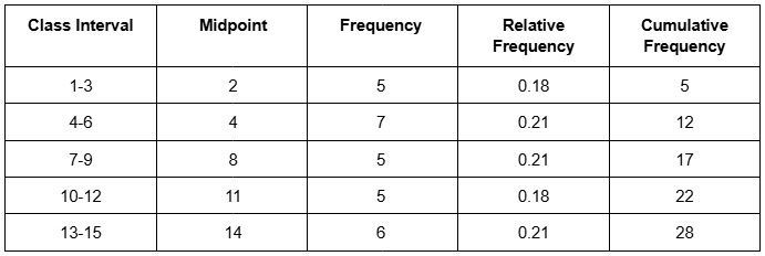 Table displaying a frequency distribution with class intervals, midpoints, frequencies, relative frequencies, and cumulative frequencies.