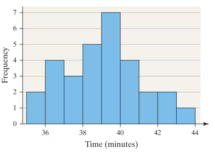 Histogram showing download times for 30 movies, mostly between 36 and 42 minutes, with a roughly symmetric distribution.