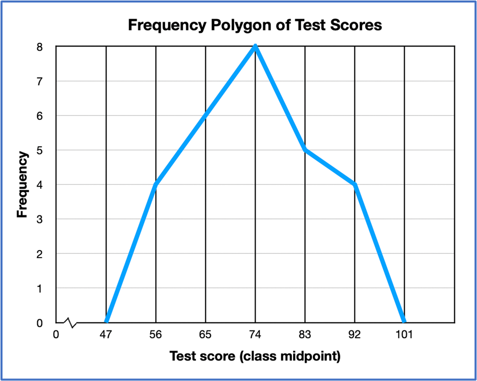 Line graph showing a frequency polygon of test scores with frequencies peaking at score 74 and tapering off towards 47 and 101.