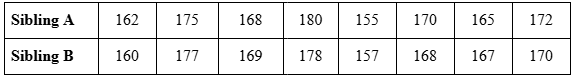 Table showing heights in cm of siblings from 88 families: Sibling A (162-172), Sibling B (160-170).