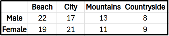 Poll results by gender showing vacation preferences: males prefer mountains 13 out of total responses.