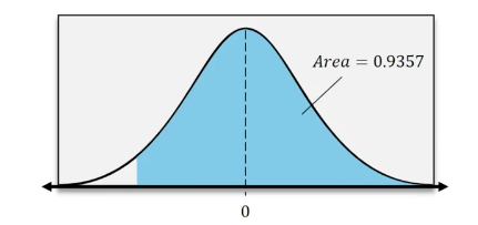 Standard normal distribution curve showing shaded area of 0.9357 under the curve.