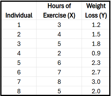 Table showing hours of exercise per week and corresponding weight loss in kilograms for eight individuals.