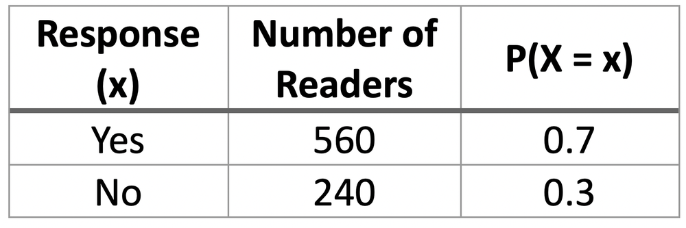 Table showing exercise poll results: 560 Yes (70%), 240 No (30%).