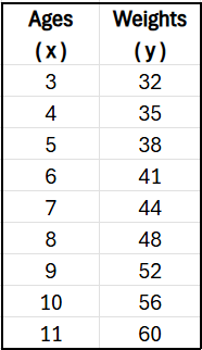 Table showing ages 3 to 11 years with corresponding weights from 32 to 60 pounds for data analysis.