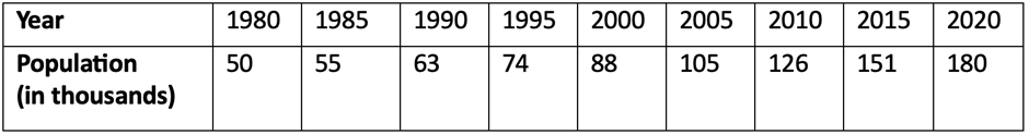 Data table showing city population in thousands from 1980 to 2020 at five-year intervals.