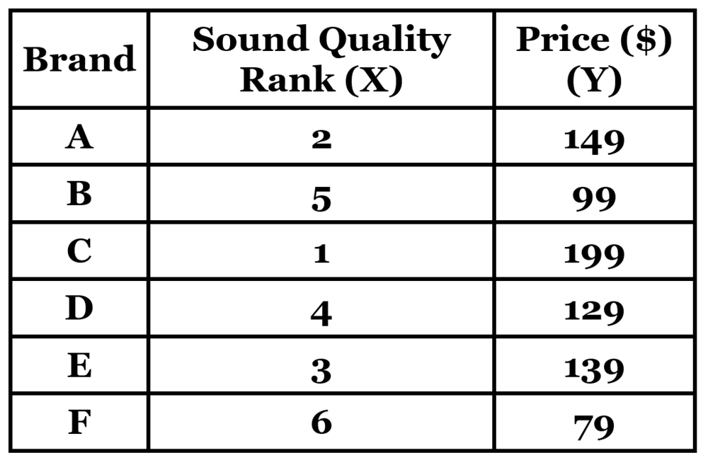 Table of wireless earbuds: brands A-F, sound quality ranks 1-6, prices $79-$199. Lower rank indicates better sound.