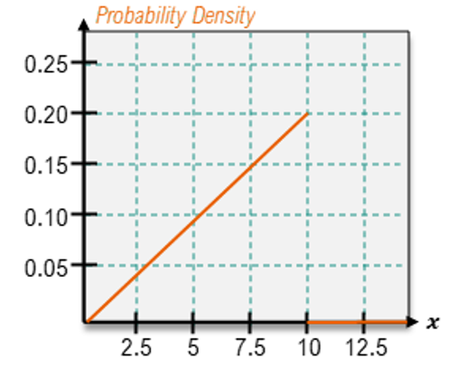 Graph showing a uniform distribution with a shaded area representing P(X<7.5) under the probability density curve.