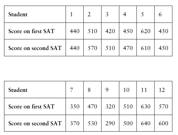 Table showing math SAT scores for 12 students on first and second attempts to analyze score improvements.