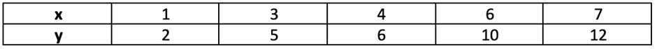 Table showing paired data values: x = 1, 3, 4, 6, 7 and y = 2, 5, 6, 10, 12 for regression analysis.