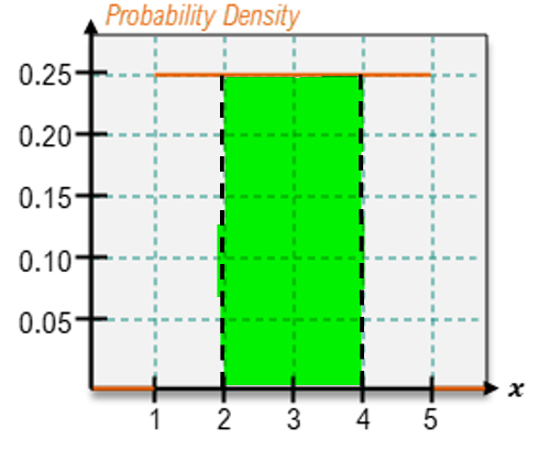 Graph showing a uniform distribution with shaded area between x=2 and x=4, indicating the probability density.