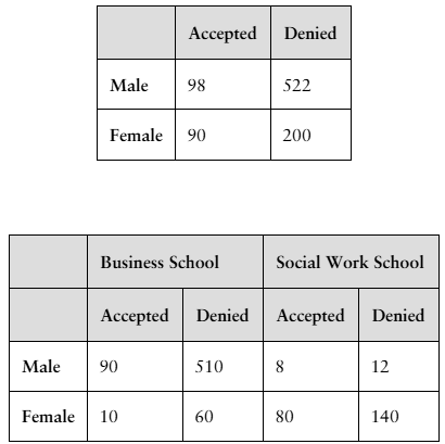 Contingency tables showing college admission counts by gender, acceptance status, and type of school attended.