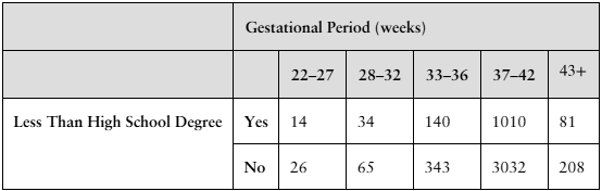 Table showing counts of high school completion by gestational period in weeks, comparing education levels across pregnancy lengths.