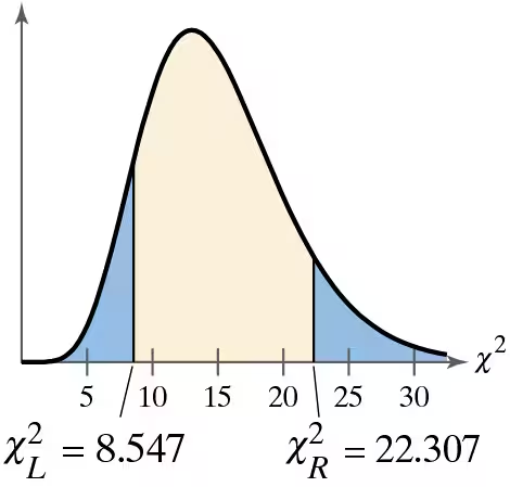 Graph showing a chi-squared distribution with critical values at 8.547 and 22.307, highlighting rejection regions.
