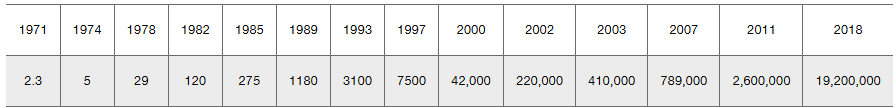 Table showing years from 1971 to 2018 and corresponding transistor counts in thousands, illustrating exponential growth.