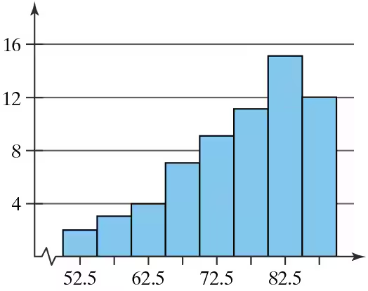Histogram displaying data distribution with bars representing frequency across intervals from 52.5 to 82.5.
