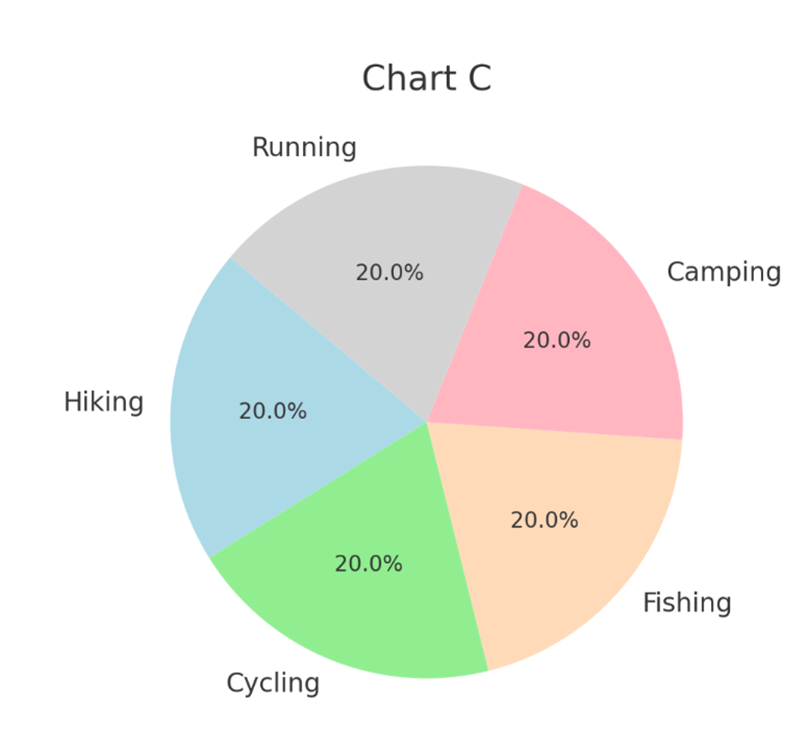 Pie chart showing favorite outdoor activities: Hiking, Cycling, Fishing, Camping, and Running, each at 20%.