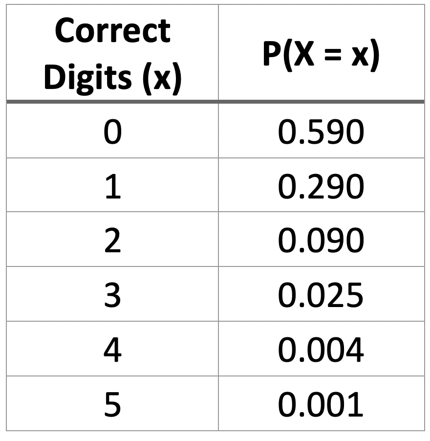 Table showing probabilities of guessing 0 to 5 correct digits in a 55-digit access code challenge.