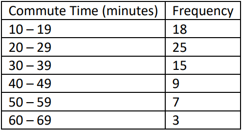 Frequency distribution table showing commute times in minutes and their corresponding frequencies.