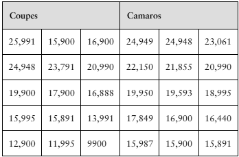 Table showing asking prices in dollars for samples of coupes and Camaros for statistical analysis.