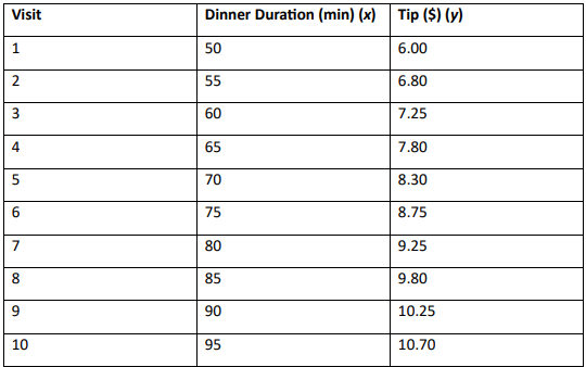 Table displaying dinner duration in minutes and corresponding tips for ten visits, used for regression analysis.
