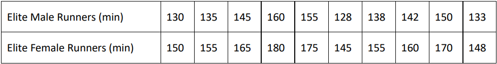 Table comparing marathon completion times in minutes for elite male and female runners.