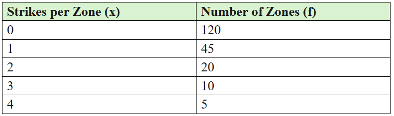 Table showing number of meteorite strikes per zone with frequencies: 0 strikes-120 zones, 1 strike-45, 2 strikes-20, 3 strikes-10, 4 strikes-5.