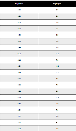 Table displaying earthquake magnitudes and depths, with columns for magnitude (Richter scale) and depth (km).