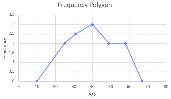 Line graph titled "Frequency Polygon" showing frequency distribution of ages from 10 to 70 with peaks at 40 years.